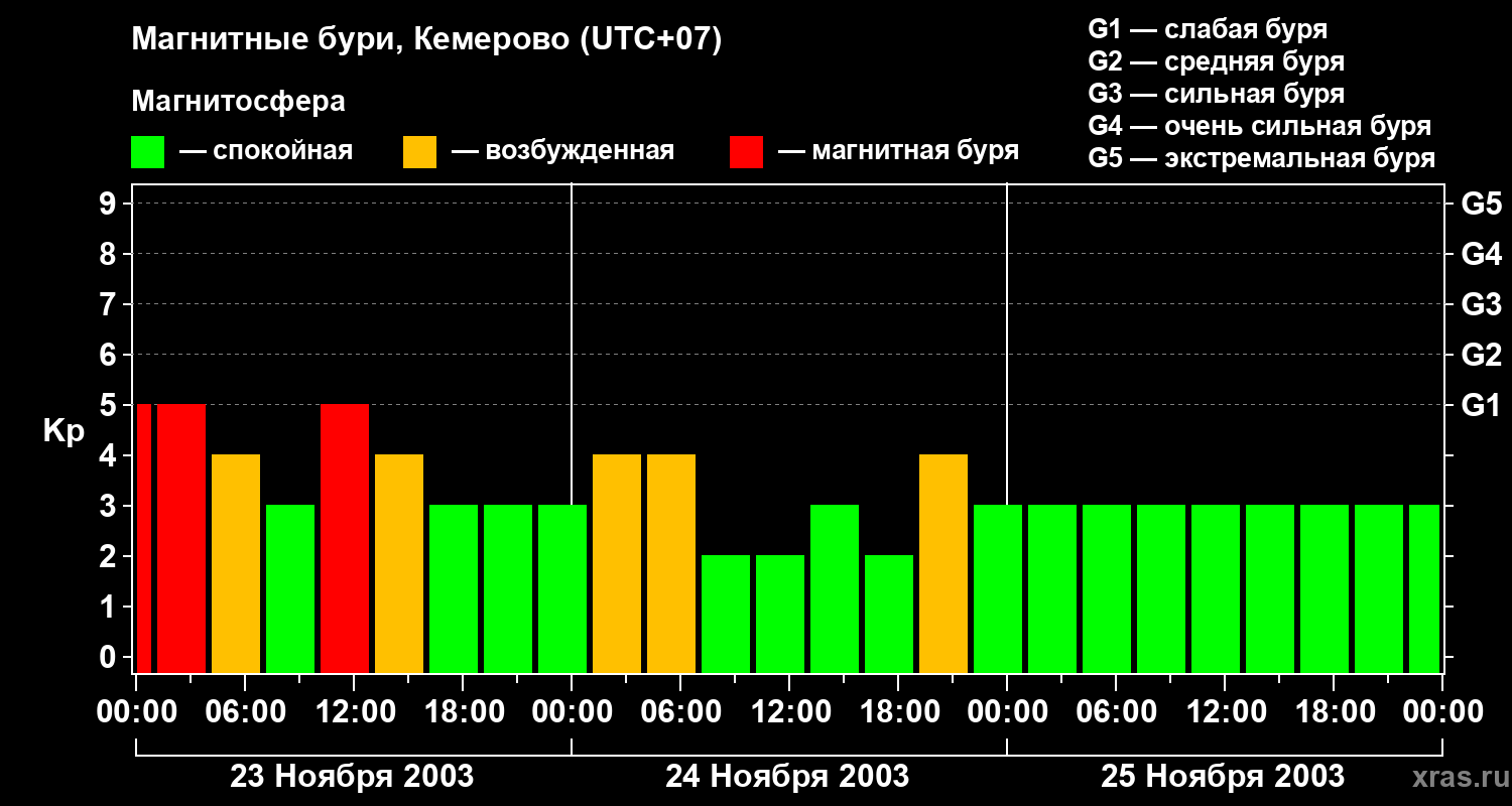 Изменения геомагнитного индекса Kp