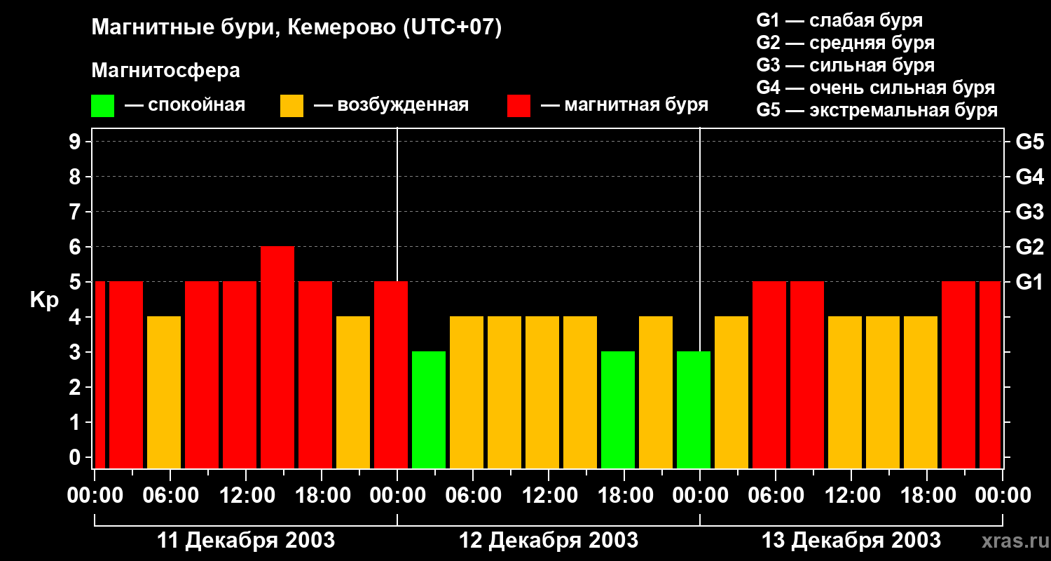 Изменения геомагнитного индекса Kp