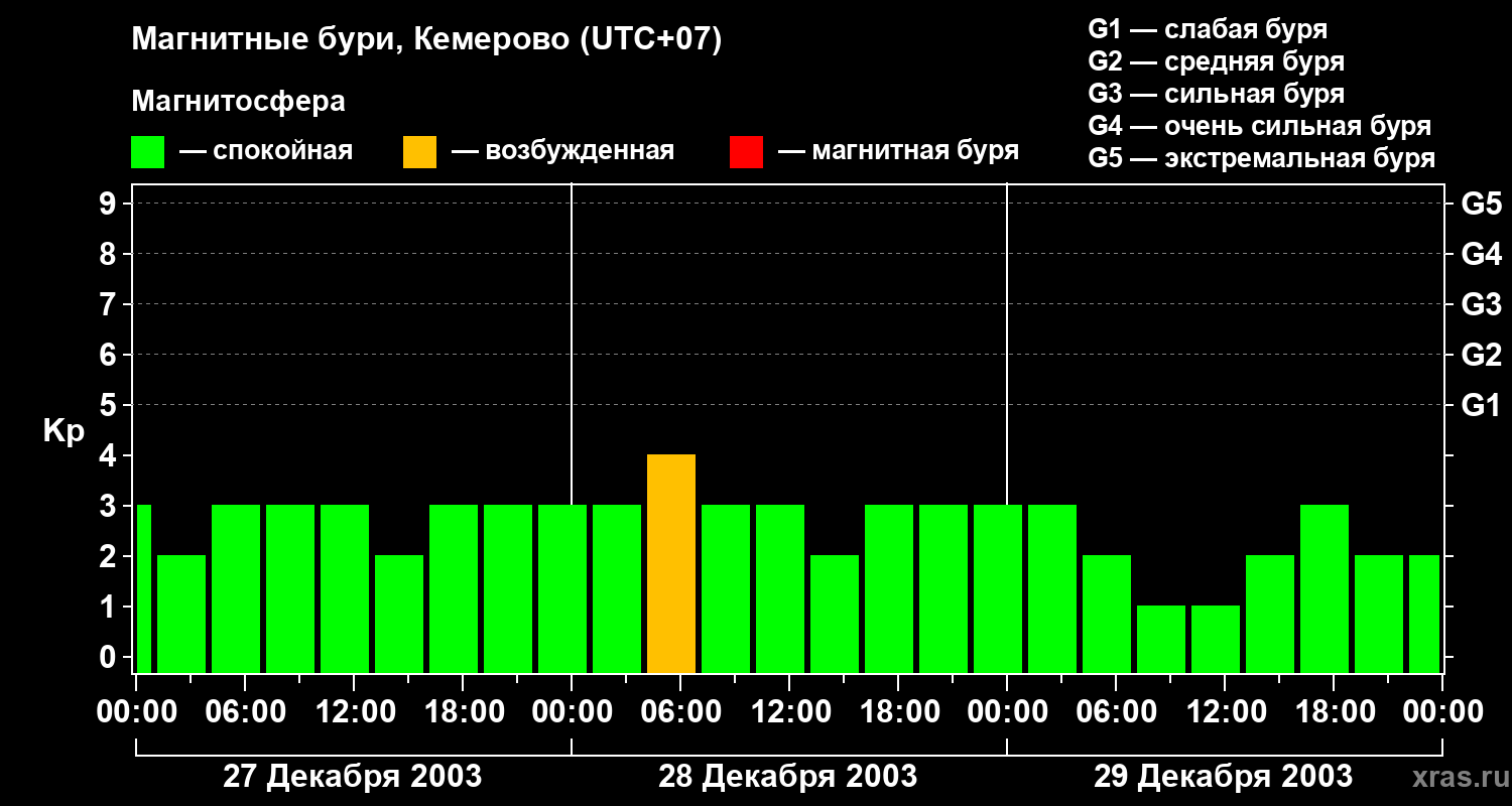 Изменения геомагнитного индекса Kp