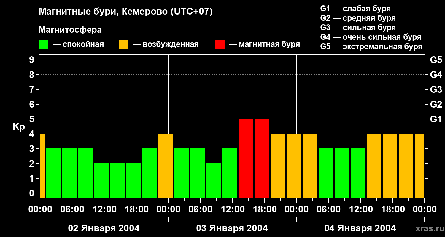 Изменения геомагнитного индекса Kp
