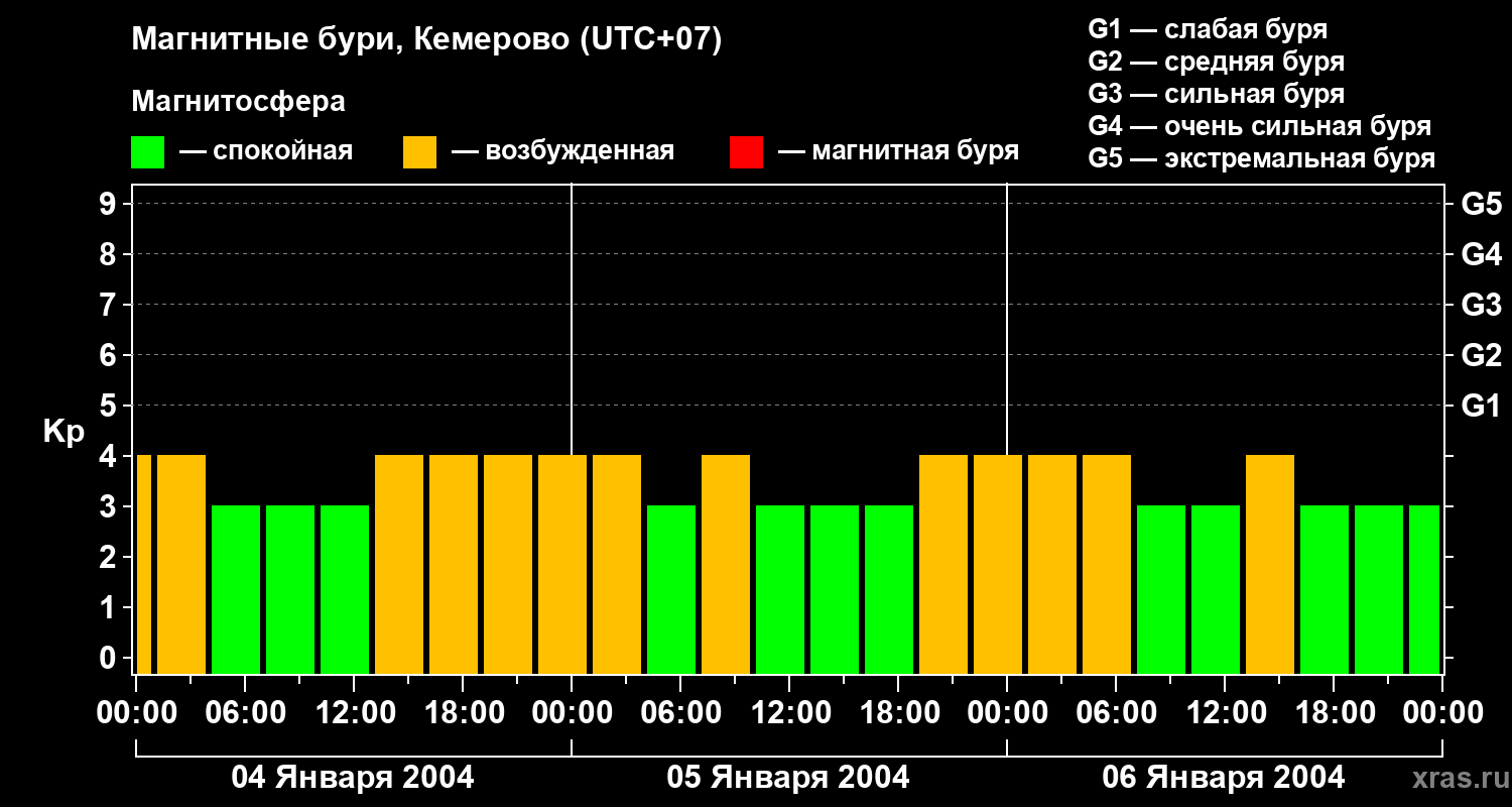 Изменения геомагнитного индекса Kp