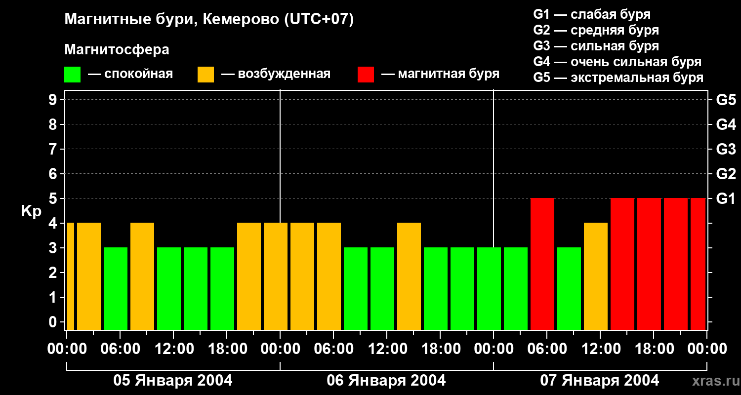 Изменения геомагнитного индекса Kp
