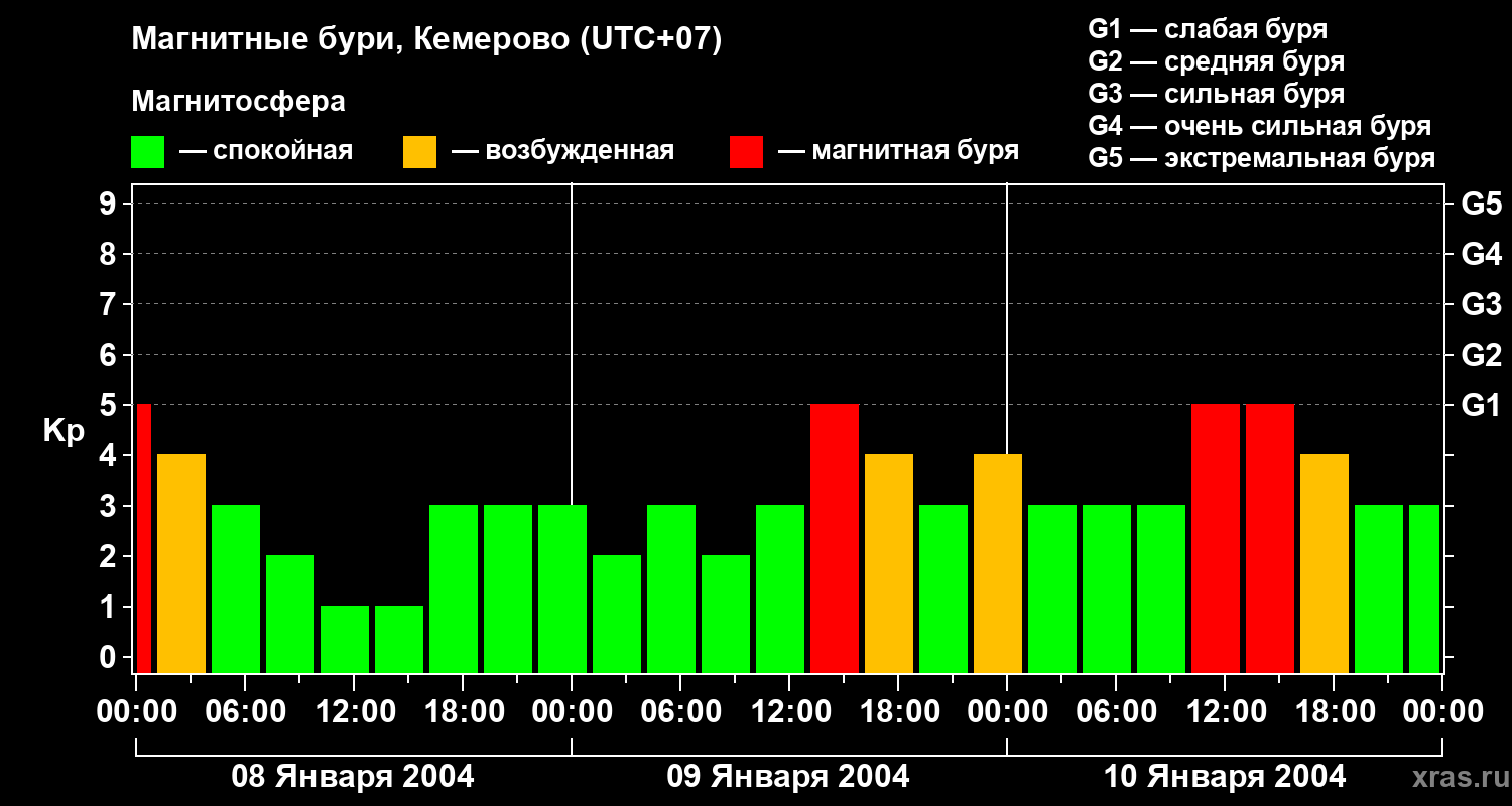Изменения геомагнитного индекса Kp