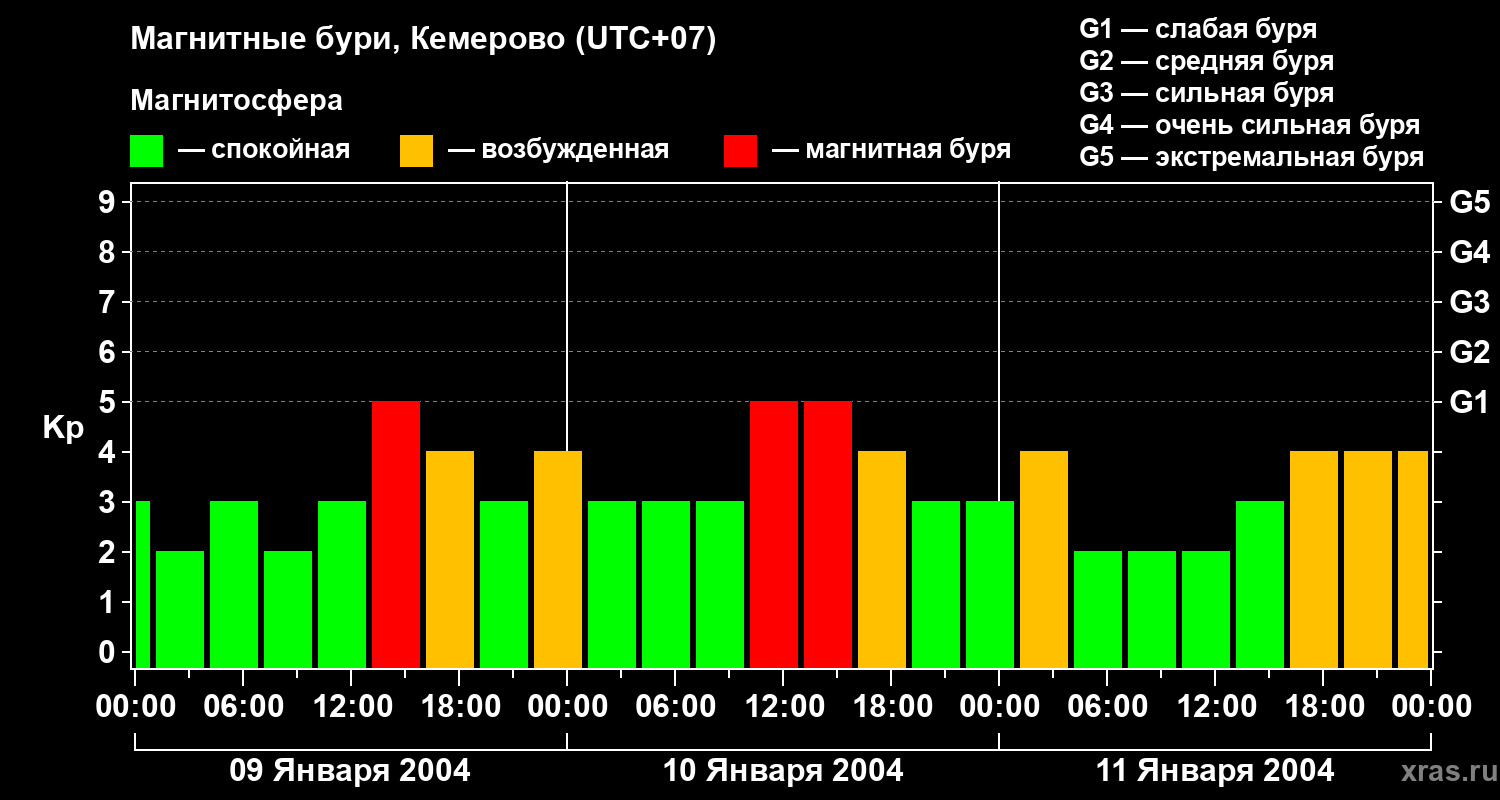 Изменения геомагнитного индекса Kp