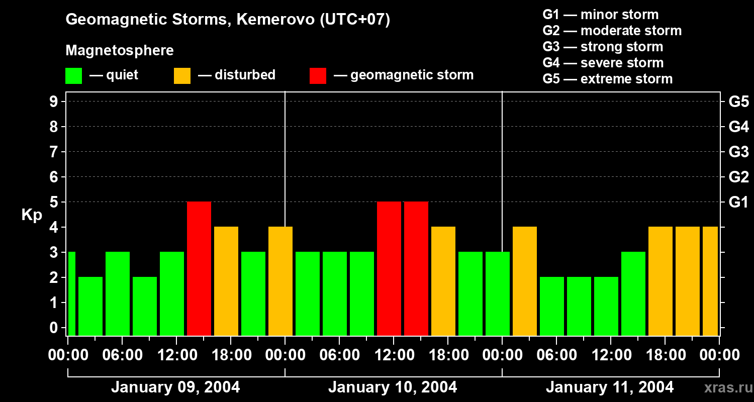 Changes in the geomagnetic index Kp