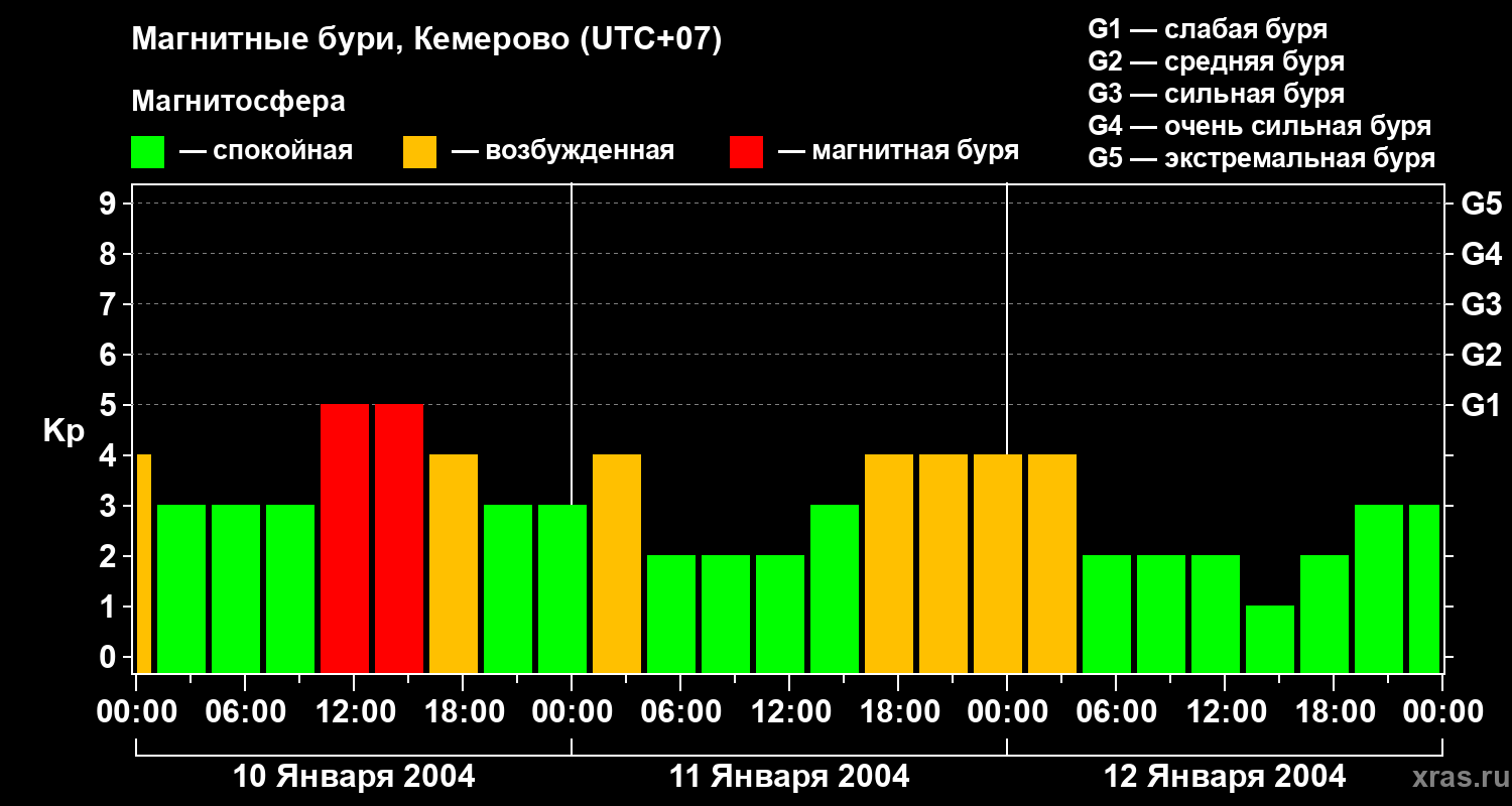 Изменения геомагнитного индекса Kp