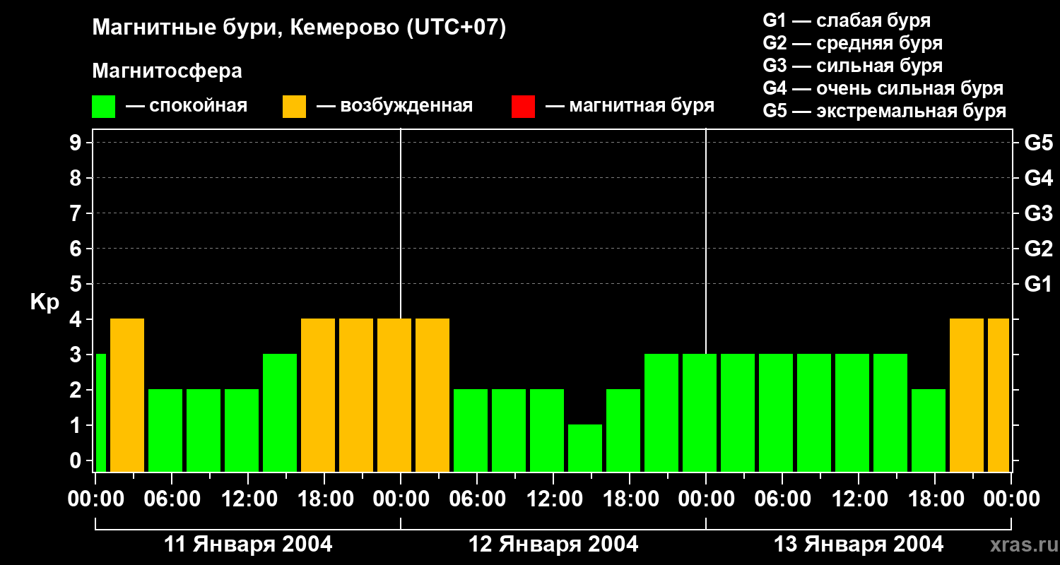 Изменения геомагнитного индекса Kp