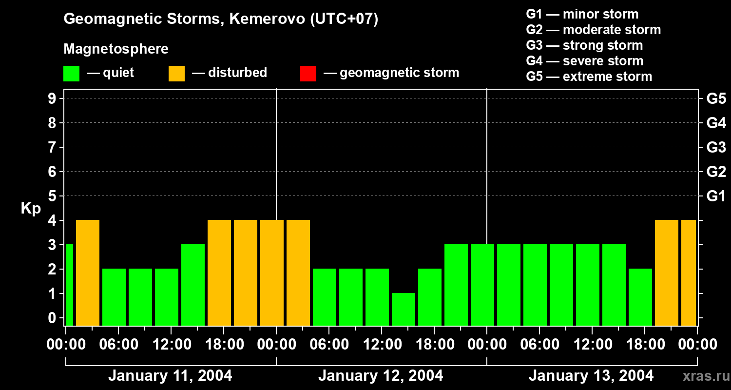 Changes in the geomagnetic index Kp