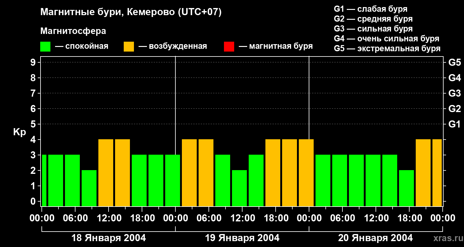 Изменения геомагнитного индекса Kp