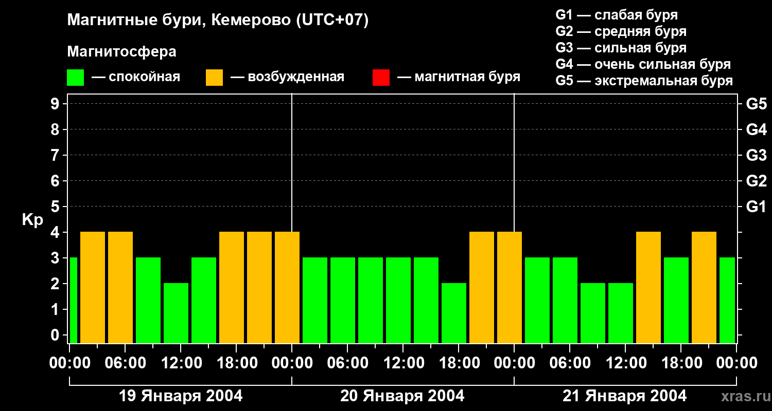 Изменения геомагнитного индекса Kp