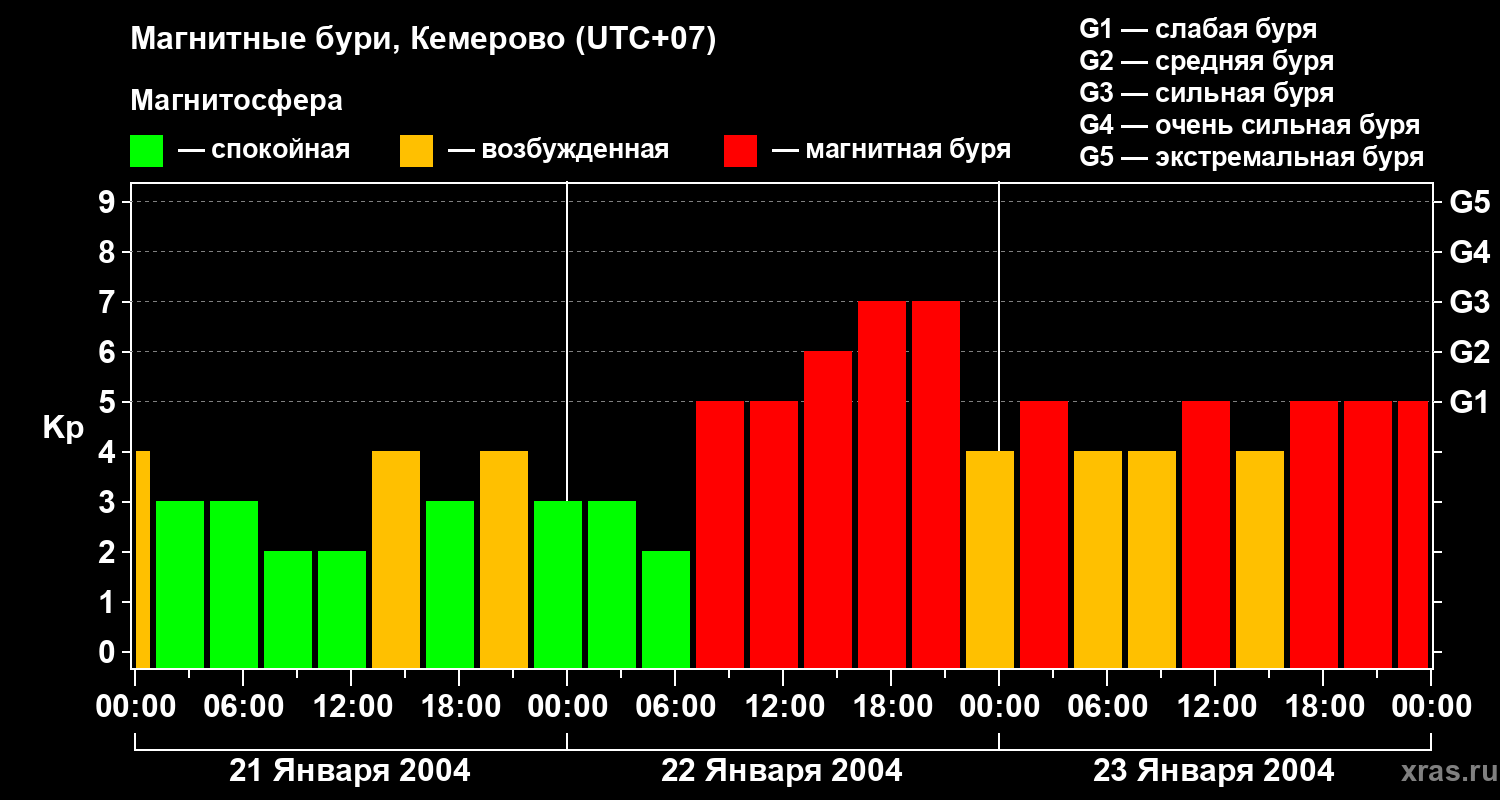 Изменения геомагнитного индекса Kp