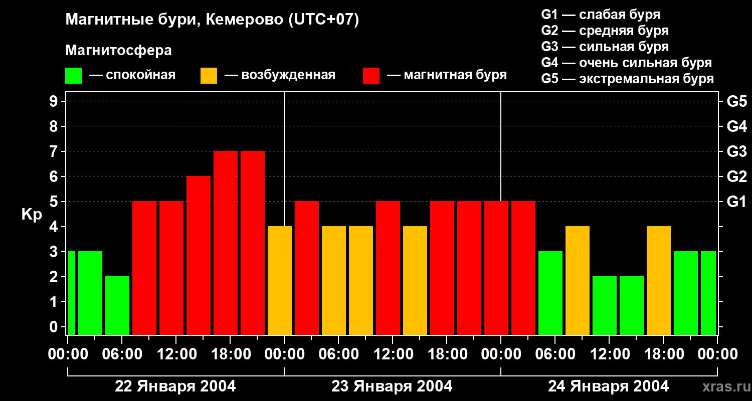 Изменения геомагнитного индекса Kp