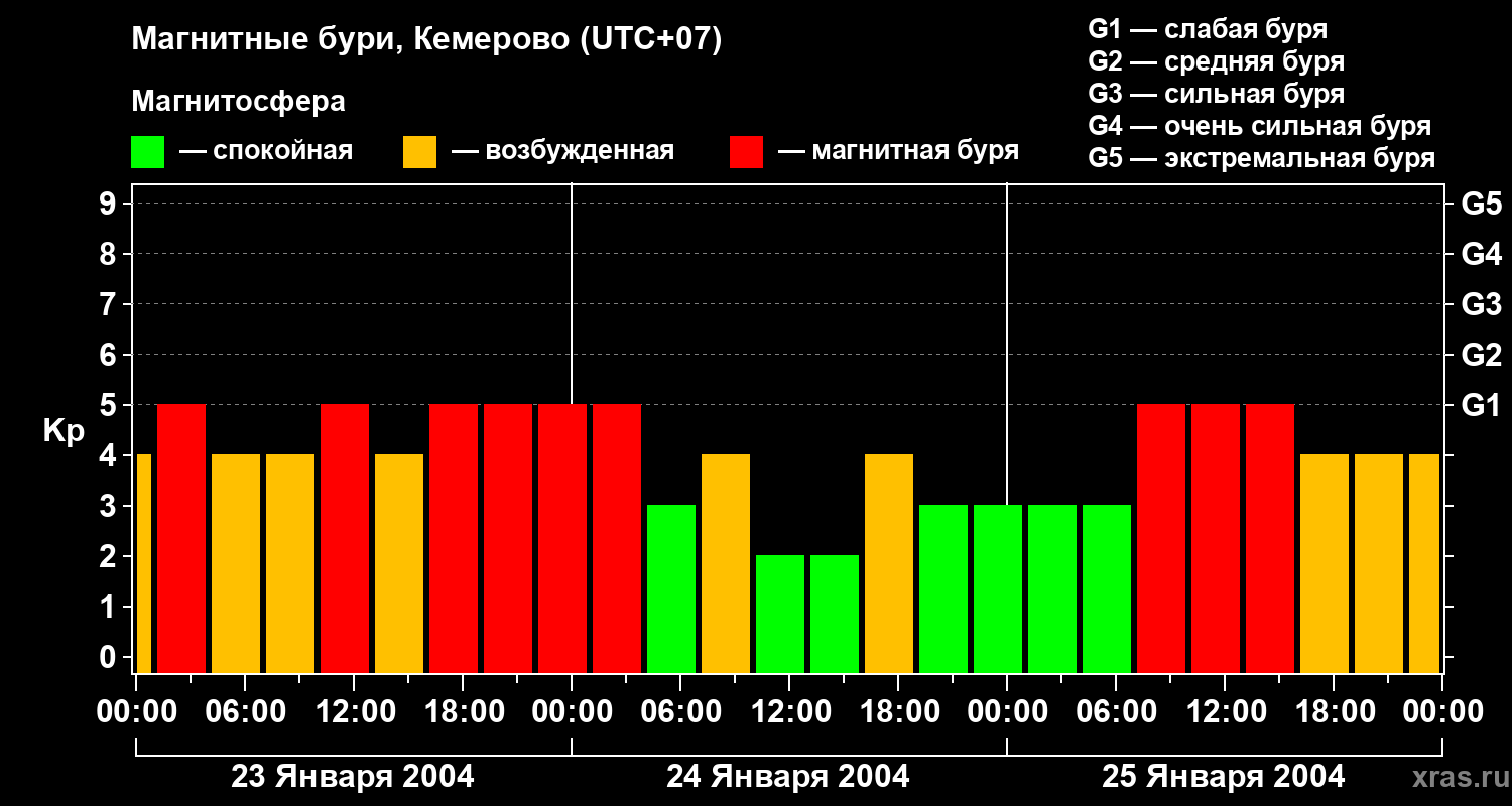 Изменения геомагнитного индекса Kp