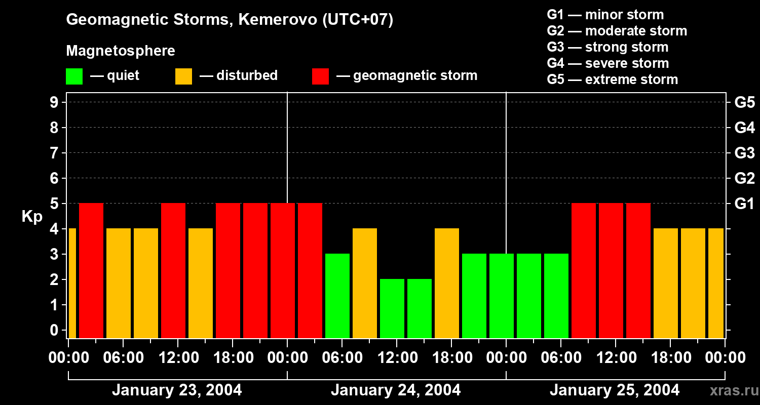 Changes in the geomagnetic index Kp
