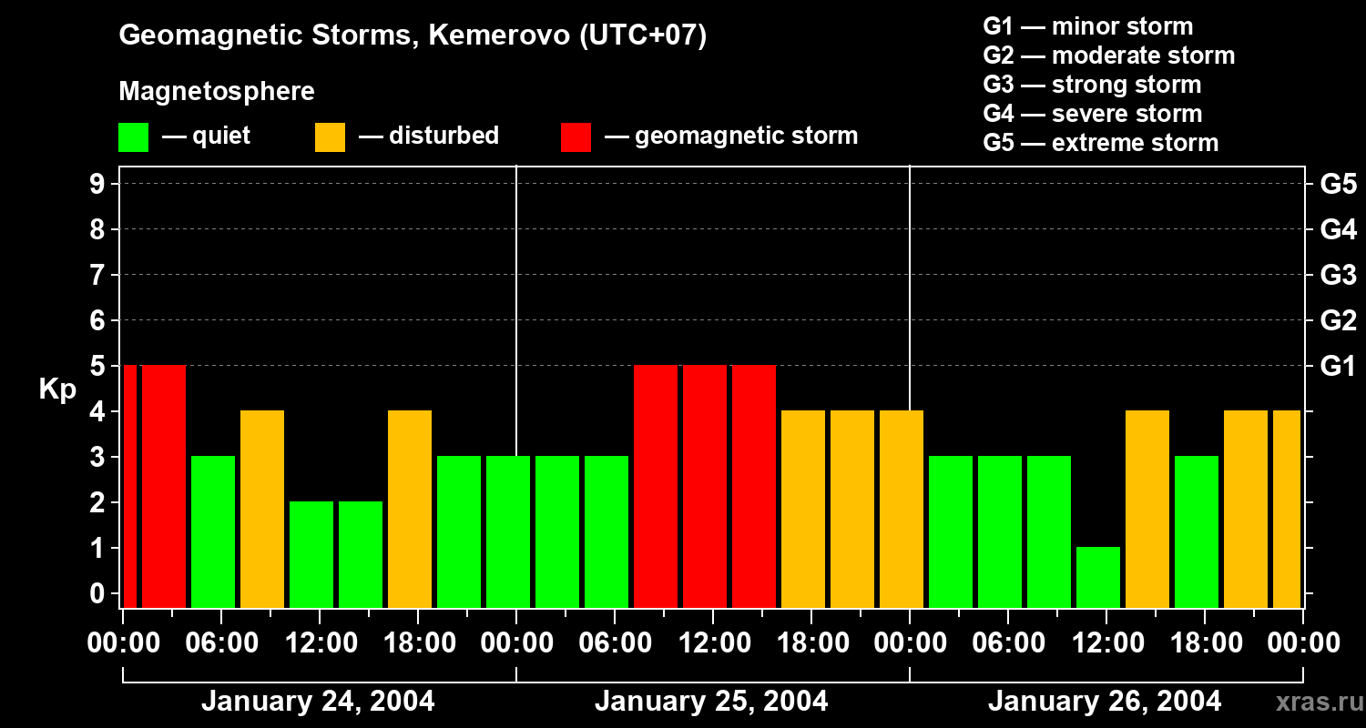 Changes in the geomagnetic index Kp