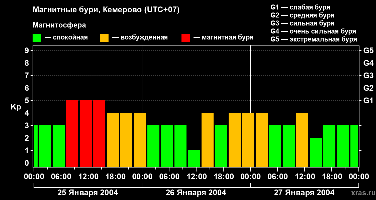 Изменения геомагнитного индекса Kp