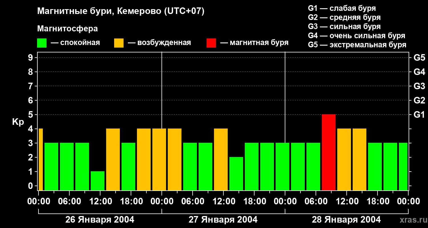 Изменения геомагнитного индекса Kp