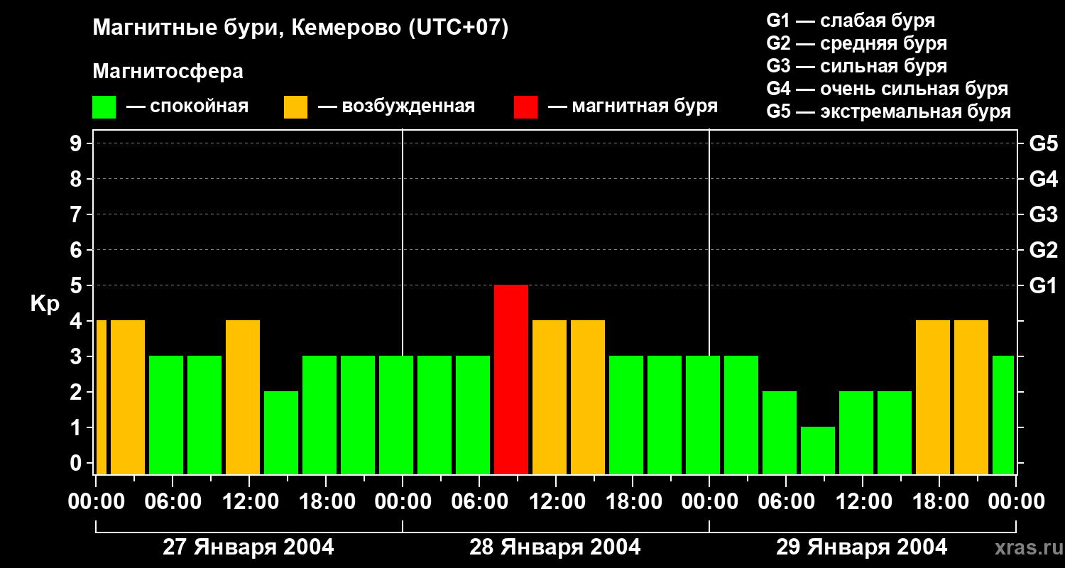 Изменения геомагнитного индекса Kp