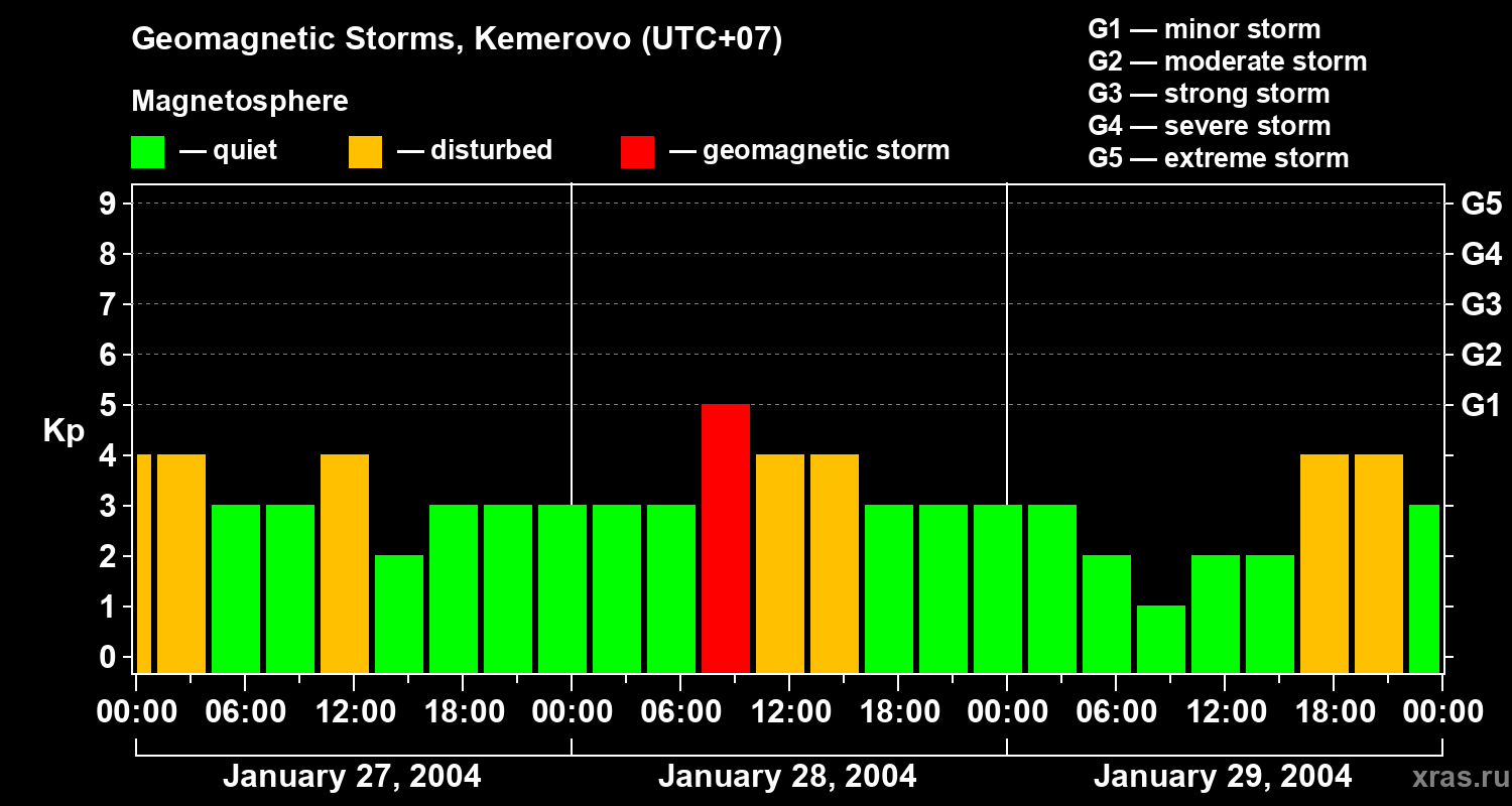 Changes in the geomagnetic index Kp