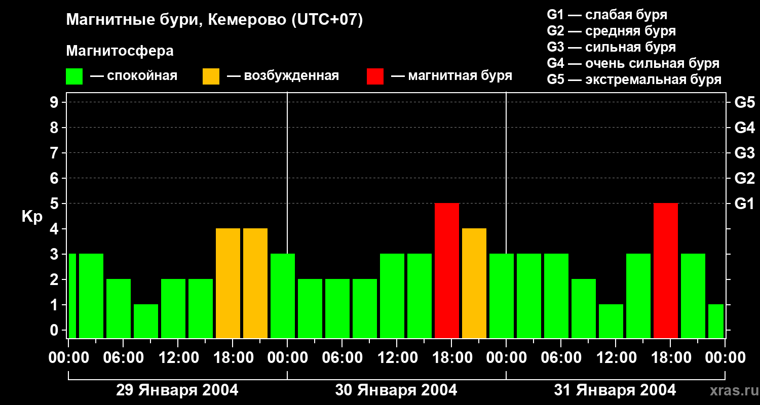 Изменения геомагнитного индекса Kp