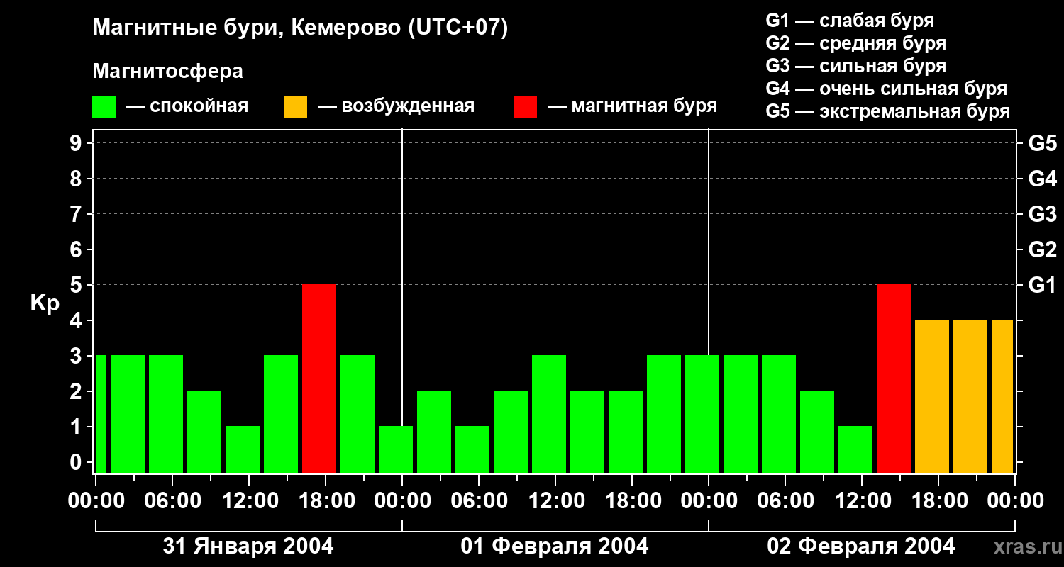Изменения геомагнитного индекса Kp