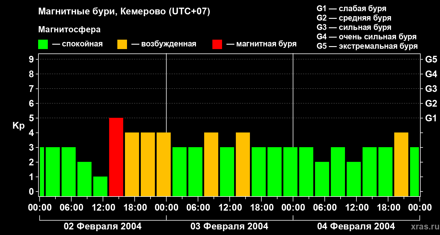 Изменения геомагнитного индекса Kp