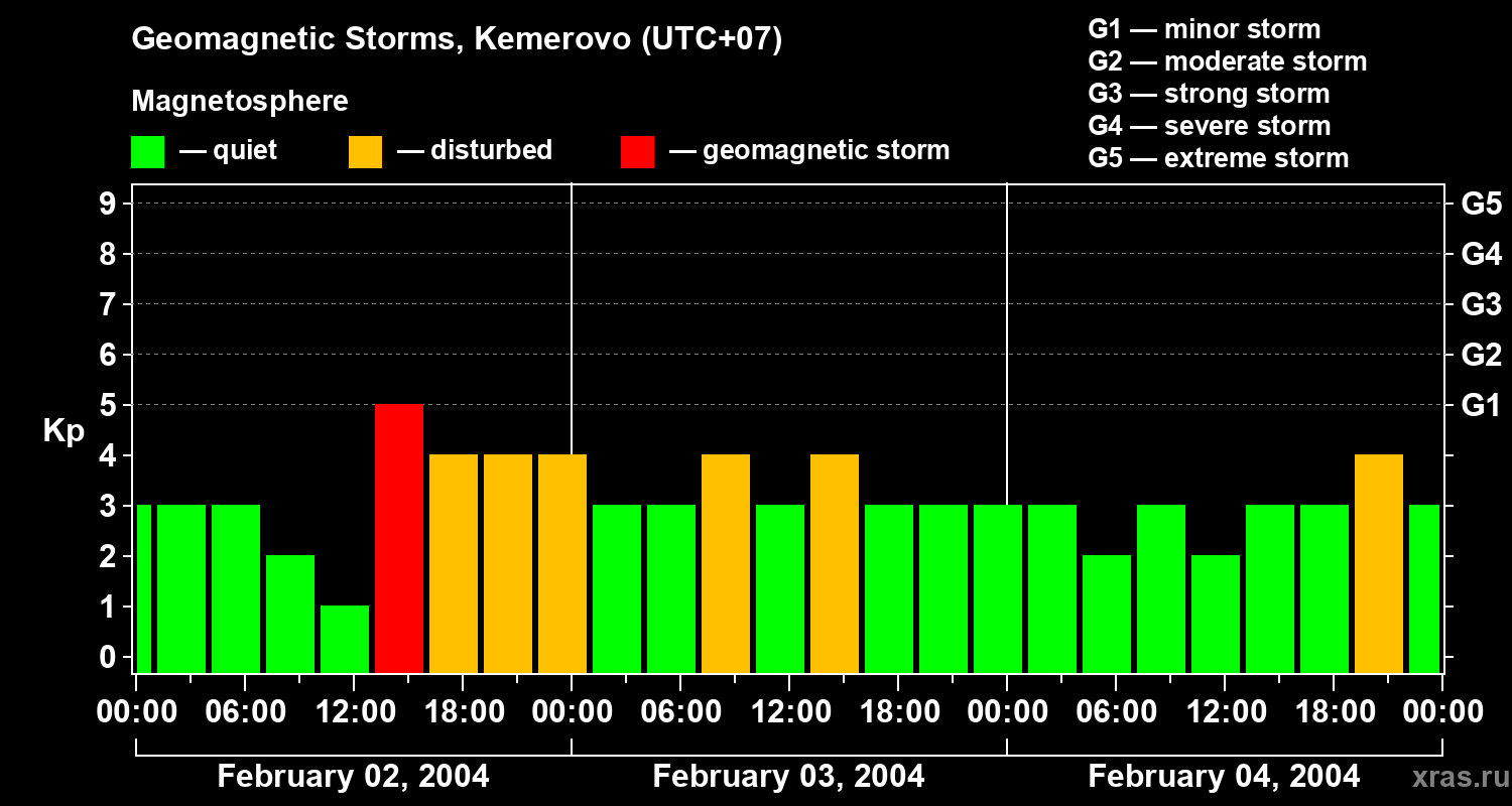 Changes in the geomagnetic index Kp