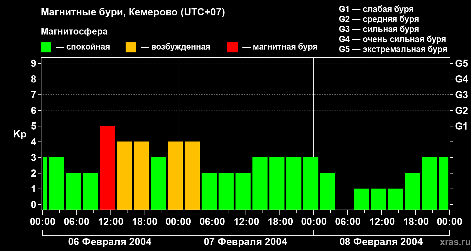Изменения геомагнитного индекса Kp