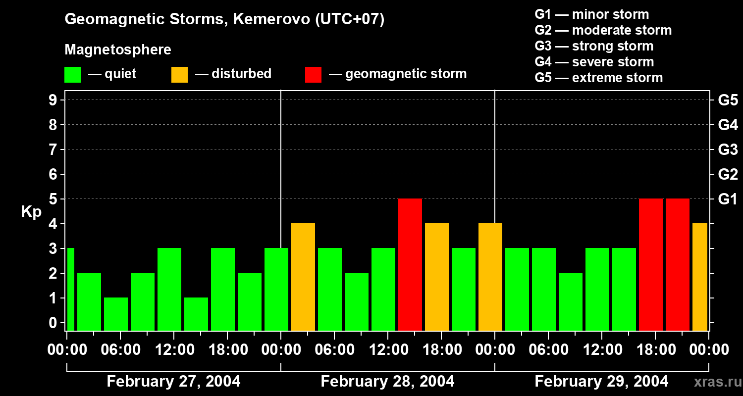 Changes in the geomagnetic index Kp