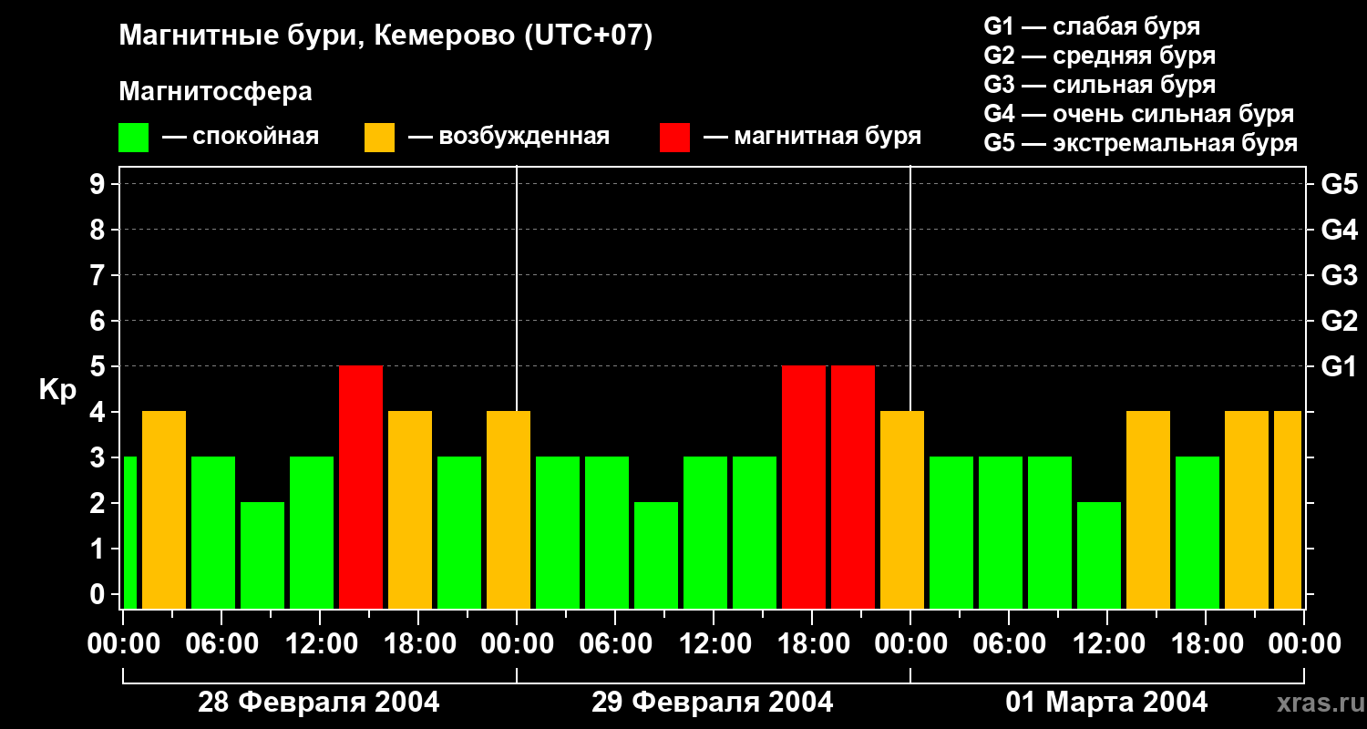 Изменения геомагнитного индекса Kp