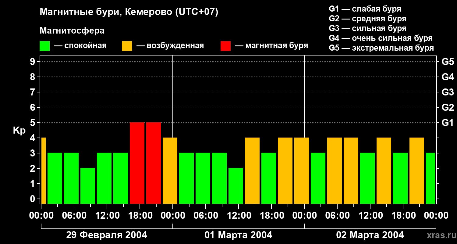 Изменения геомагнитного индекса Kp
