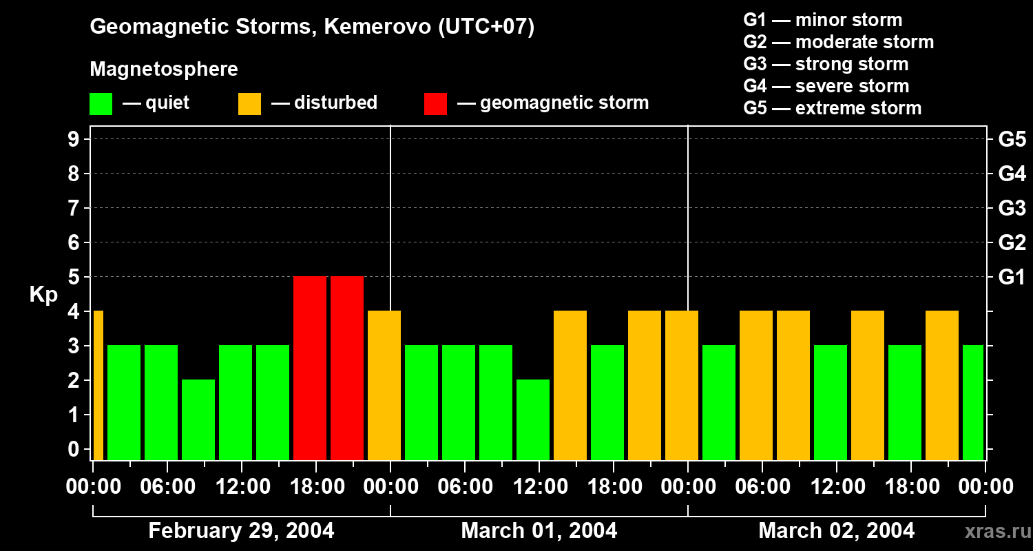 Changes in the geomagnetic index Kp