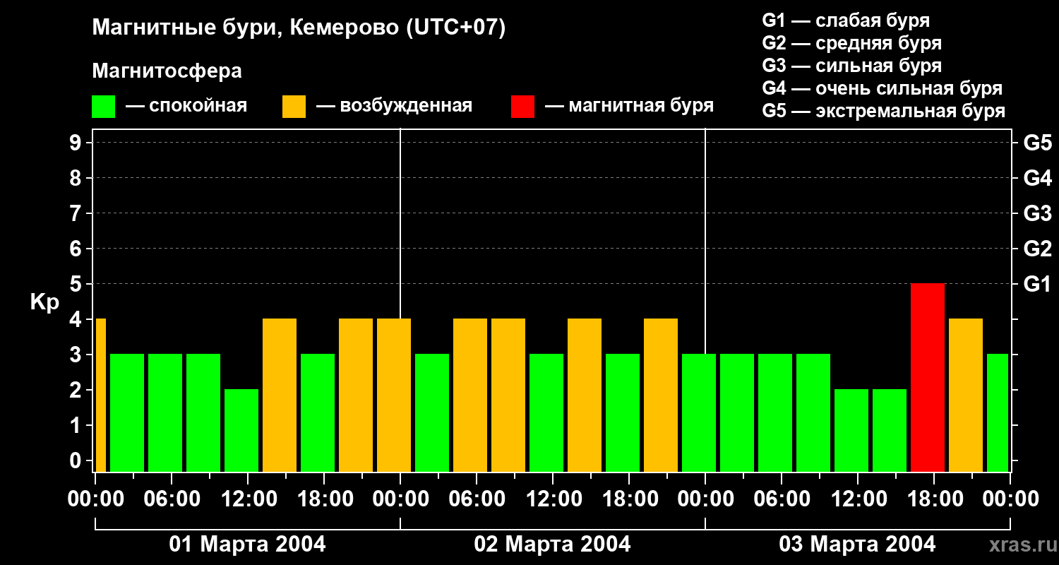 Изменения геомагнитного индекса Kp