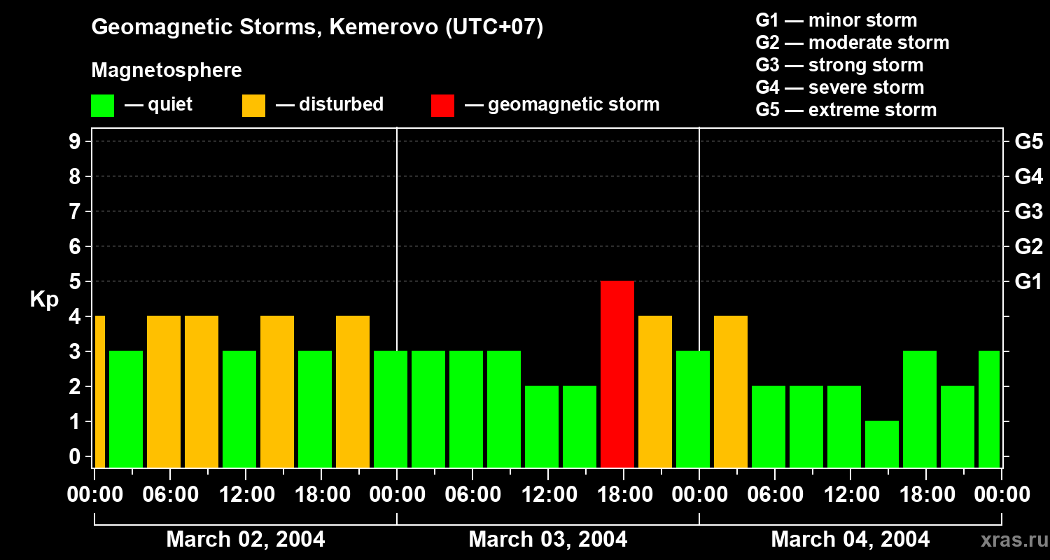 Changes in the geomagnetic index Kp
