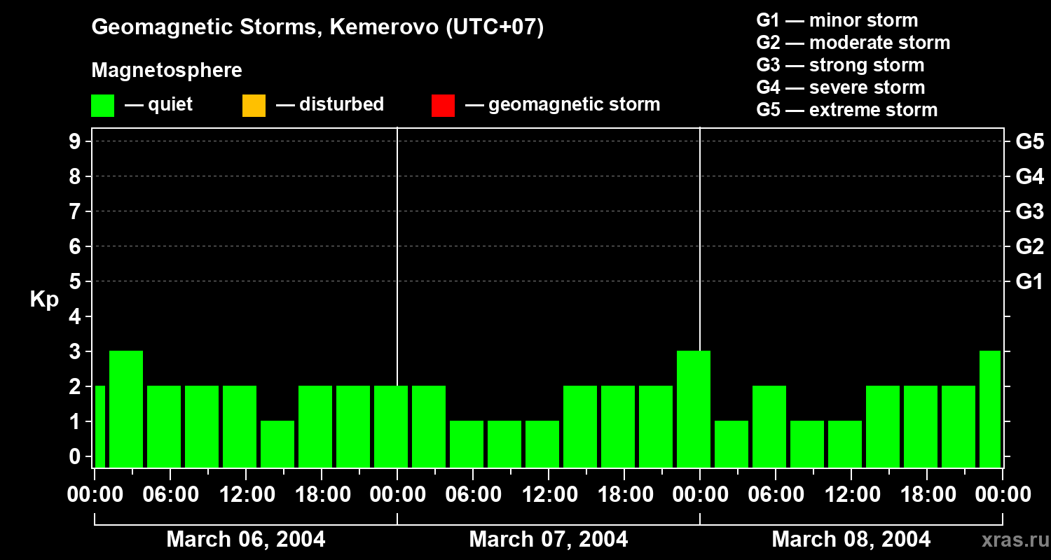 Changes in the geomagnetic index Kp