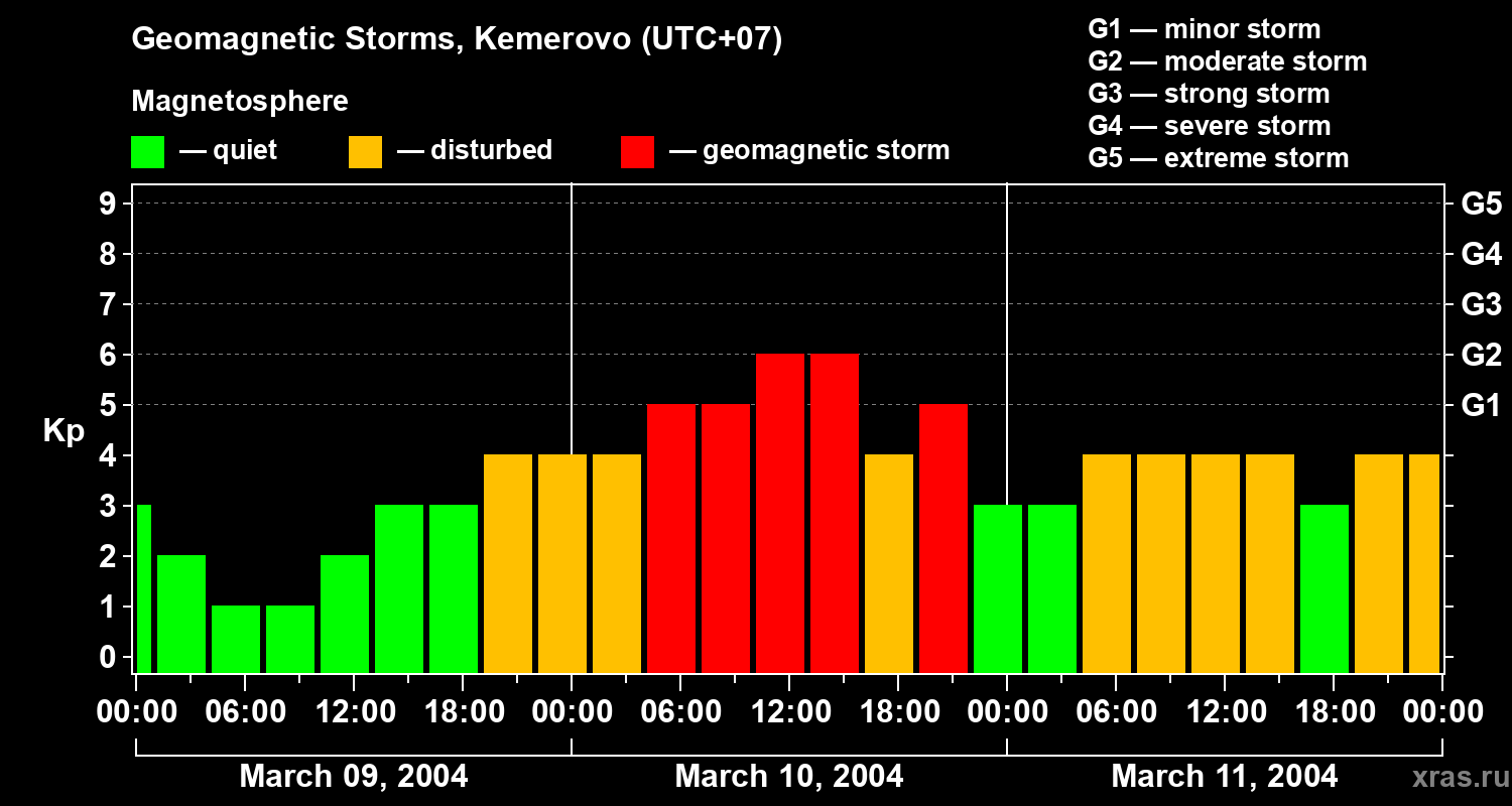 Changes in the geomagnetic index Kp
