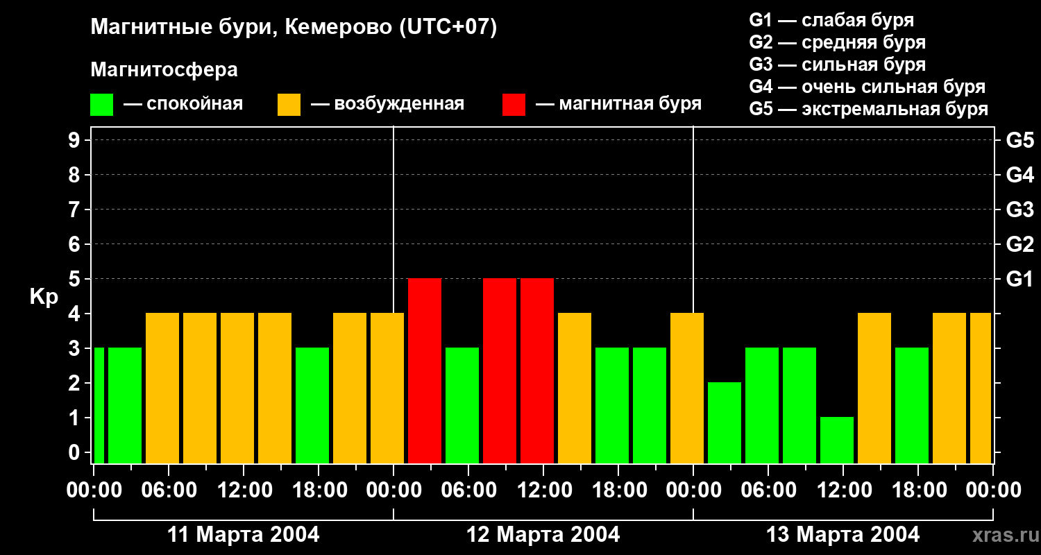 Изменения геомагнитного индекса Kp