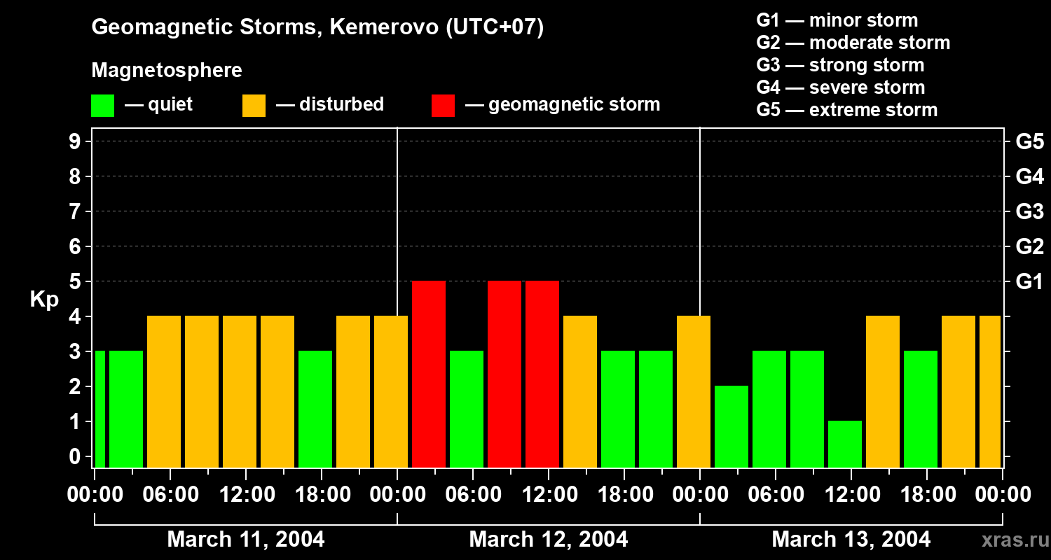Changes in the geomagnetic index Kp