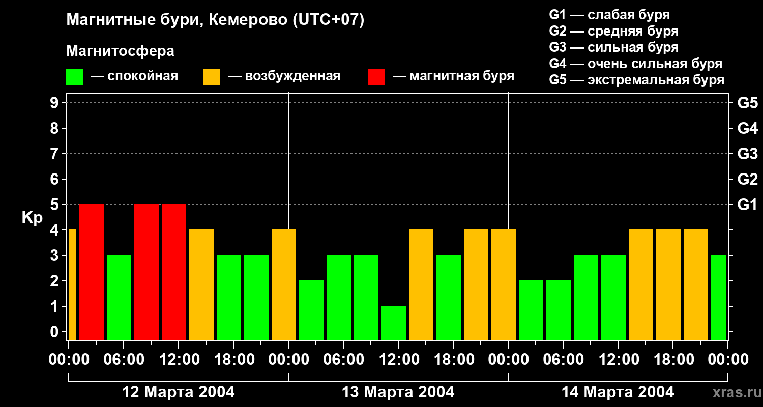 Изменения геомагнитного индекса Kp