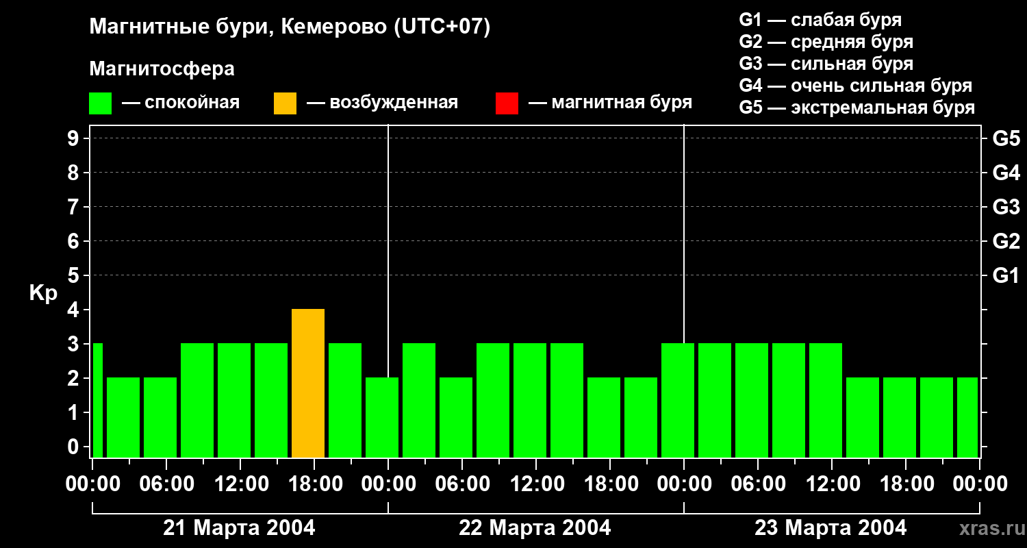 Изменения геомагнитного индекса Kp
