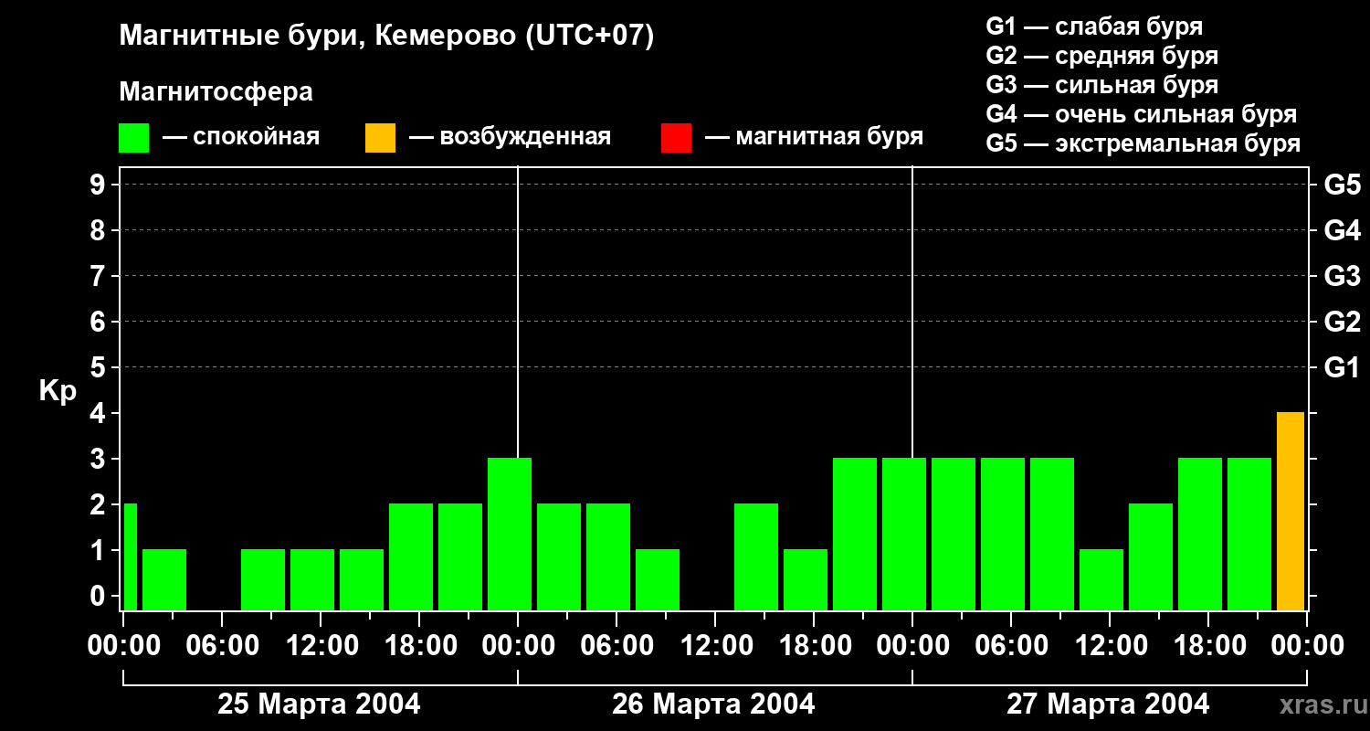 Изменения геомагнитного индекса Kp