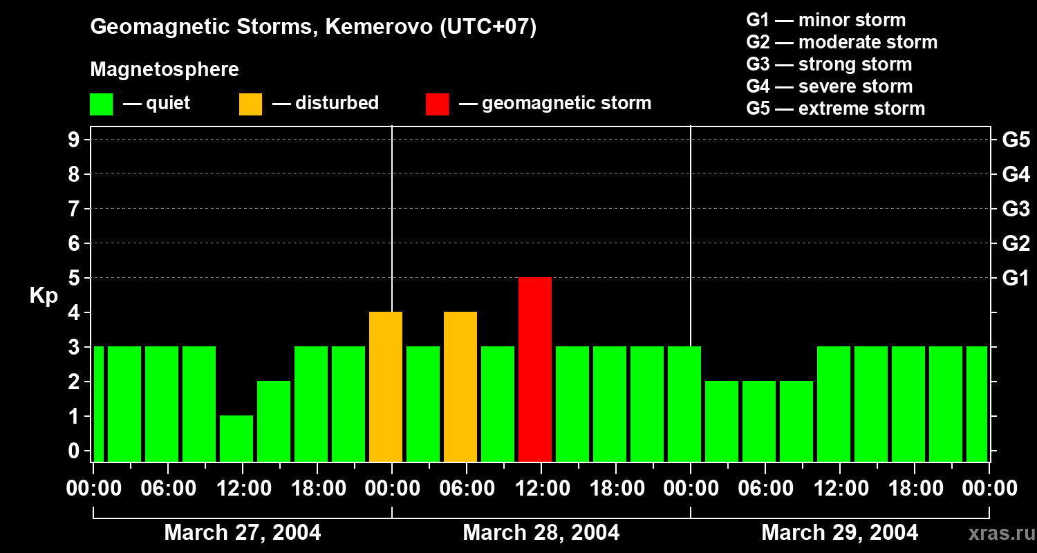 Changes in the geomagnetic index Kp