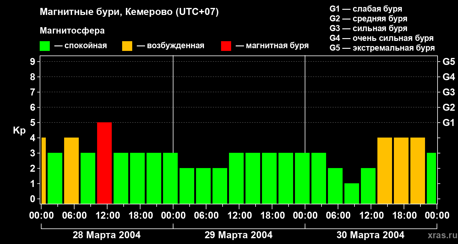Изменения геомагнитного индекса Kp