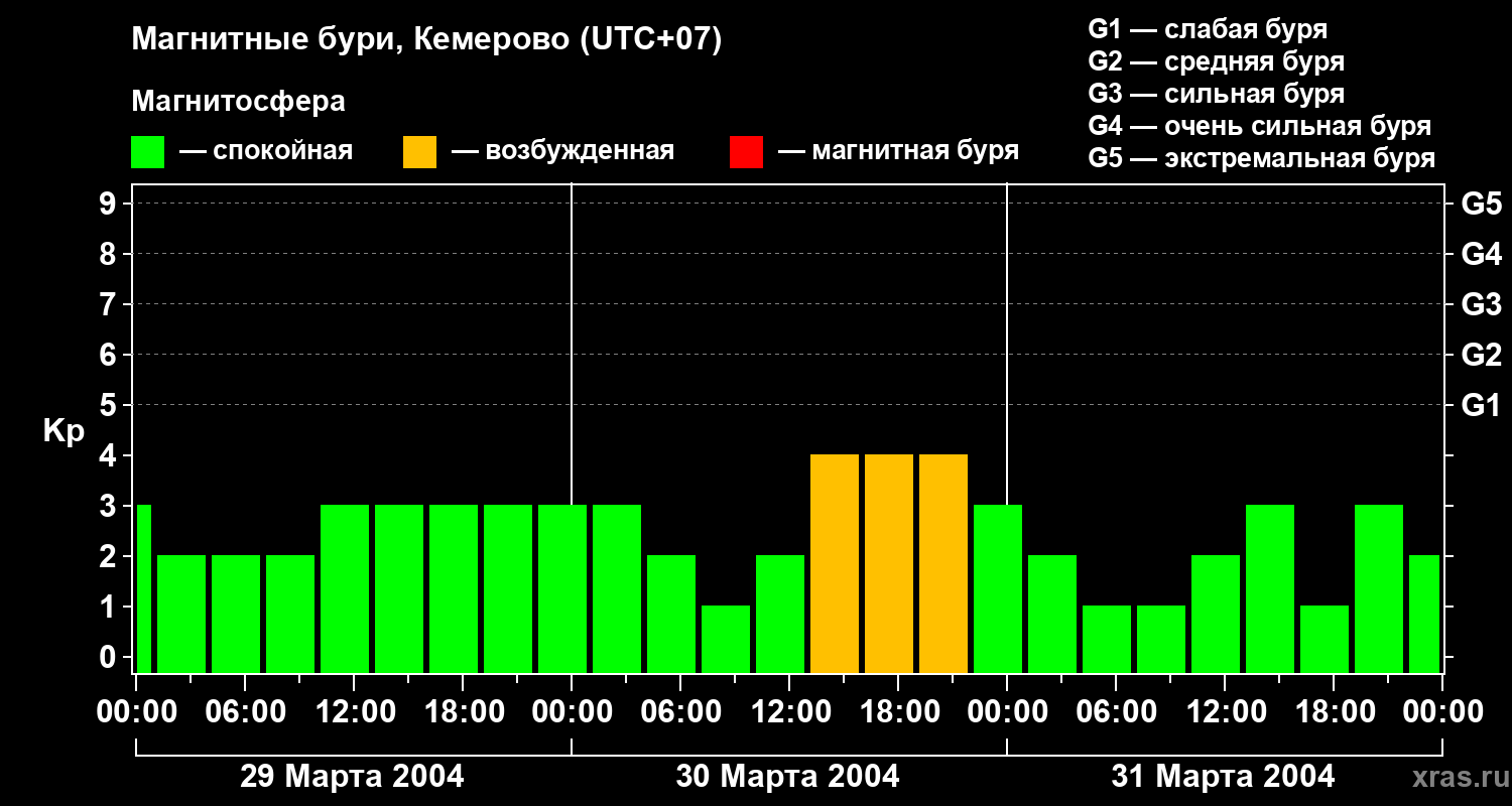 Изменения геомагнитного индекса Kp