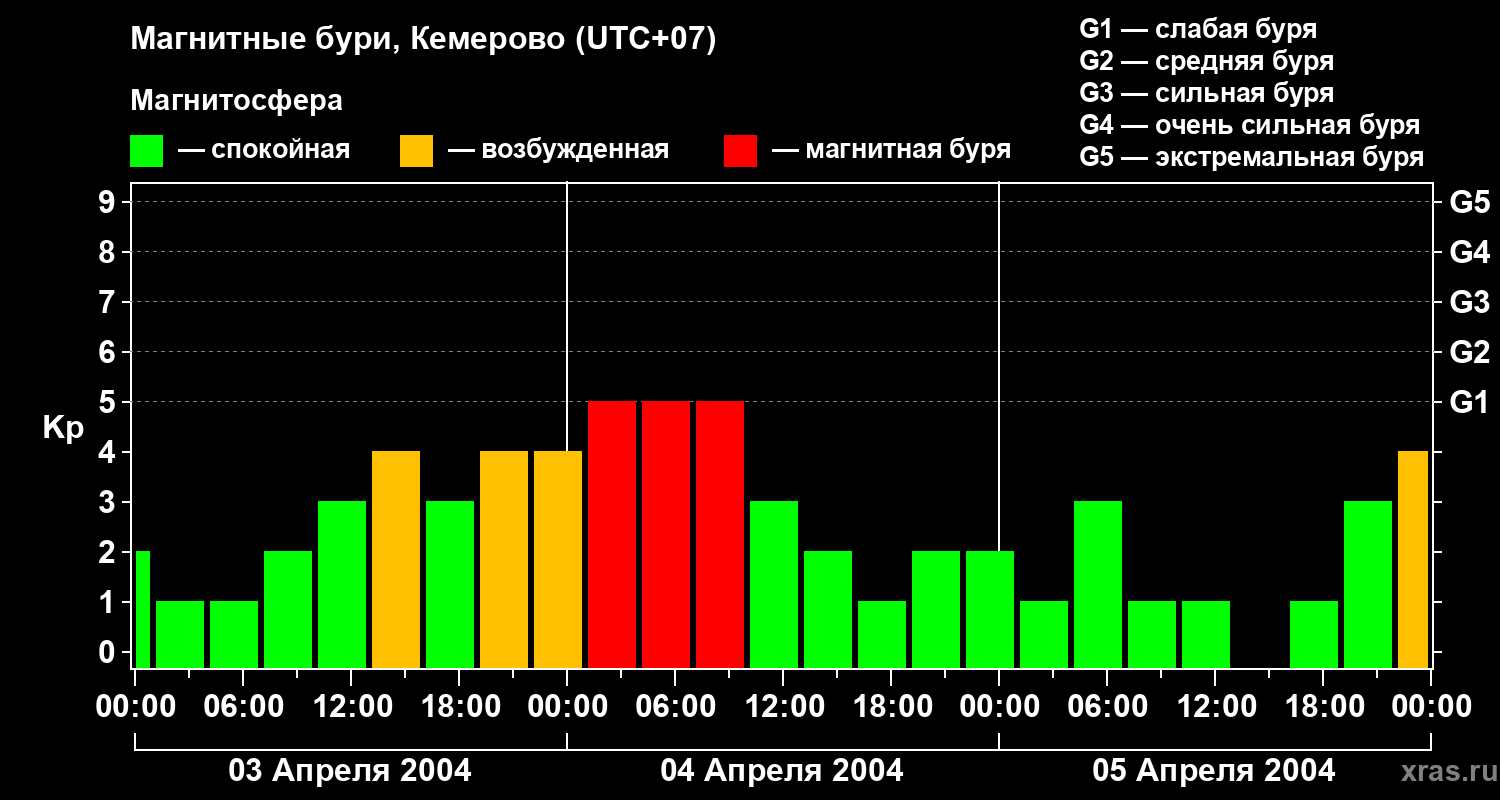 Изменения геомагнитного индекса Kp