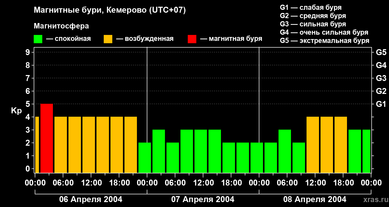 Изменения геомагнитного индекса Kp