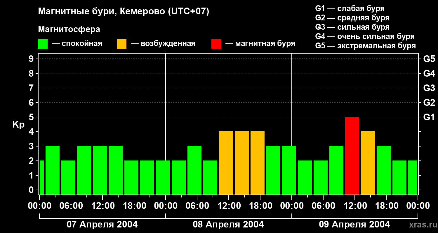 Изменения геомагнитного индекса Kp