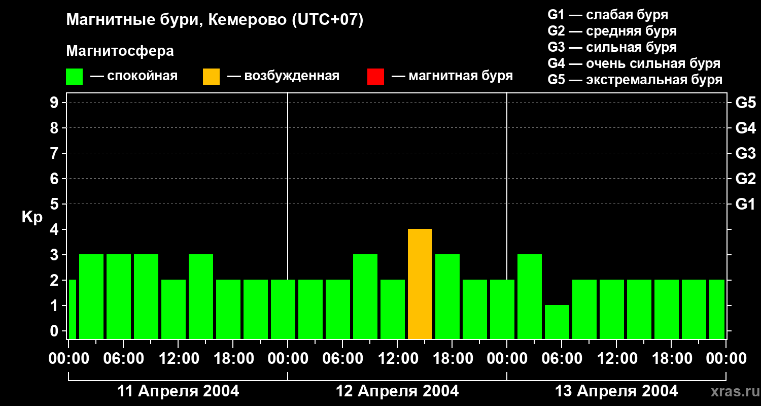 Изменения геомагнитного индекса Kp