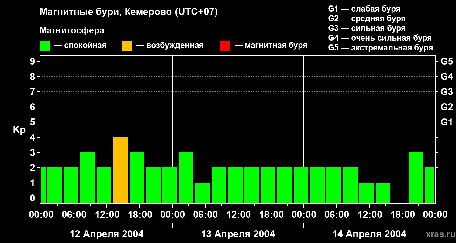 Изменения геомагнитного индекса Kp