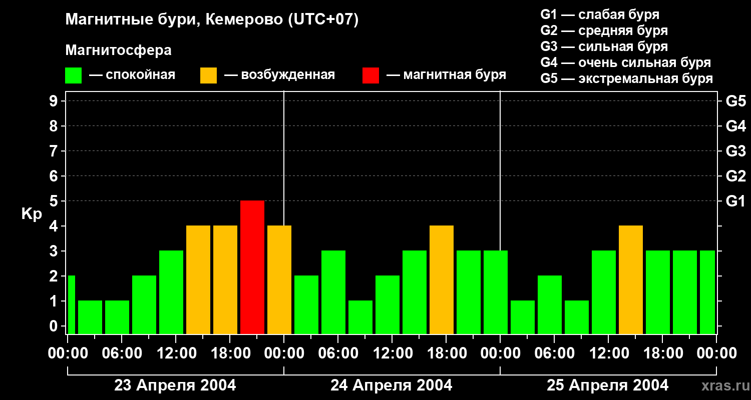 Изменения геомагнитного индекса Kp